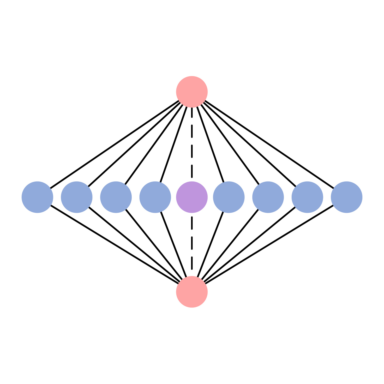 FuS-GCN B-rep subgraph with planar, cylindrical, and extrusion surface nodes connected by line and circle edges